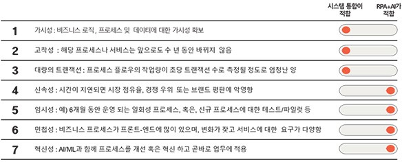 [2023년 코리아 ‘RPA 2기’를 전망한다-⑤] RPA 관련 CIO의 두가지 고민은? 