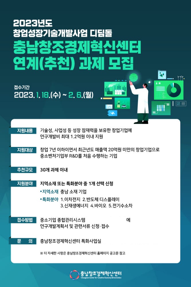 충남창조경제혁신센터, 기술창업기업 R&D자금 연간 최대 1억2000만원 지원