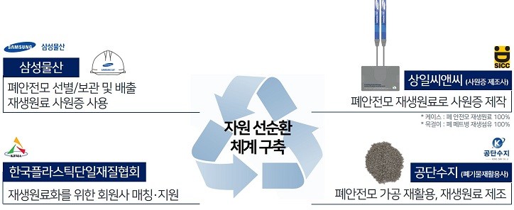 폐안전모의 사원증 순환이용 구도. 사진=삼성물산
 