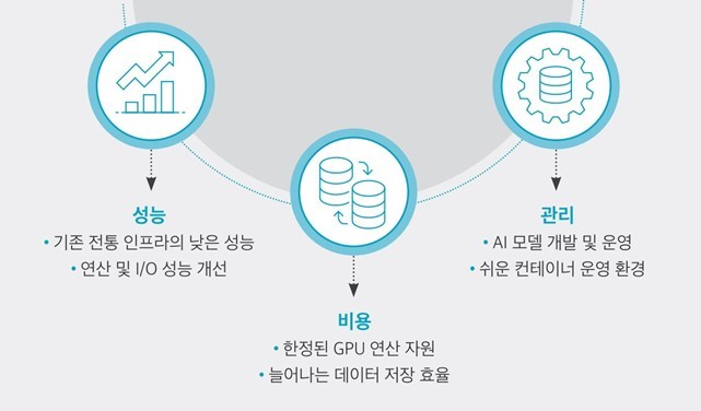 AI 플랫폼 도입 시 기업들의 고민