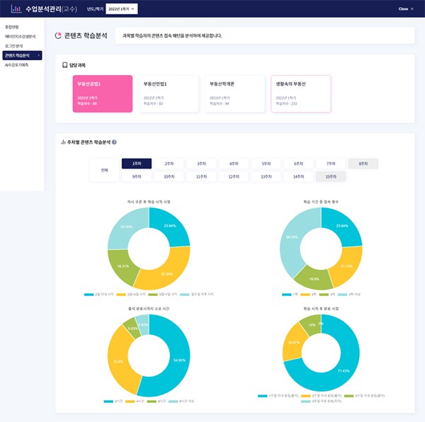△학습자들의 차시 오픈 후 학습 시작시점, 접속 횟수, 출석 완료시까지 소요시간, 학습 시작 후 완료 시점을 확인할 수 있는 ‘콘텐츠 학습분석’. 