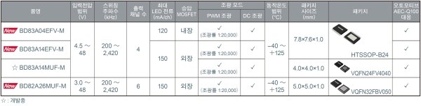 로옴, LCD 백라이트용 4ch/6ch LED 드라이버 개발