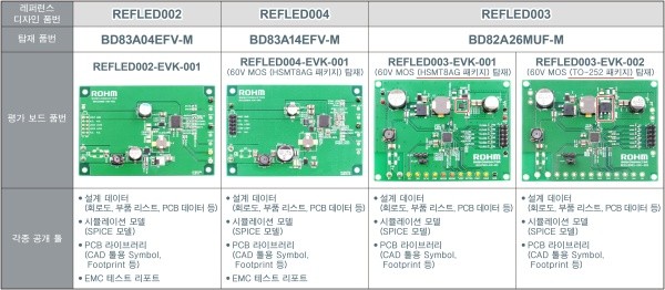 로옴, LCD 백라이트용 4ch/6ch LED 드라이버 개발