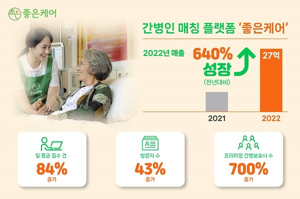 유니메오, 간병인 매칭 플랫폼 '좋은케어' 전년 대비 매출 640% 성장