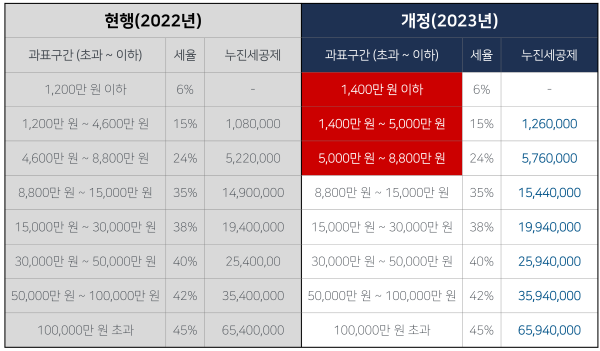 [기업성장 컨설팅] 2023년 세법 개정으로 달라지는 제도