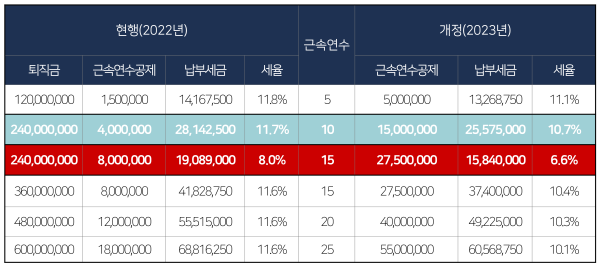 [기업성장 컨설팅] 2023년 세법 개정으로 달라지는 제도