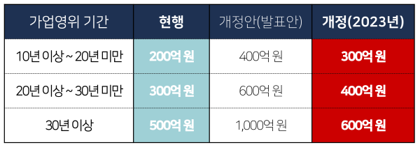 [기업성장 컨설팅] 2023년 세법 개정으로 달라지는 제도