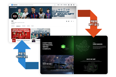 오픈씨에서 실제 판매되고 있는 NFT와 랜드마커스 프로토타입 연계 모습. 사진=쓰리디팩토리.
