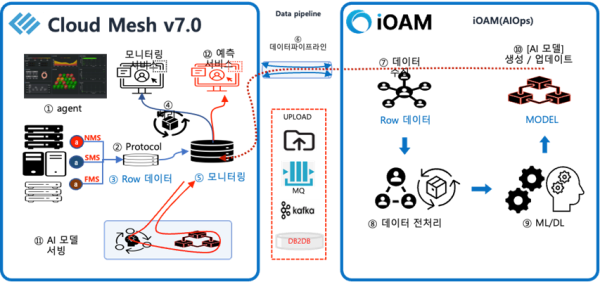 Open AI Manager 연동을 통한 지능형 CMP ( CloudMesh 7.0)