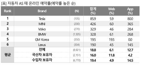 자동차 AS 시 온라인 예약률. 사진=컨슈머인사이트