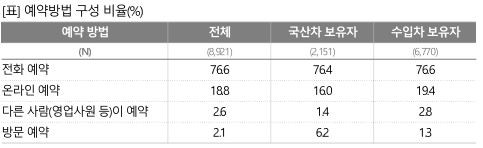 자동차 AS 시 예약방법 구성 비율. 사진=컨슈머인사이트