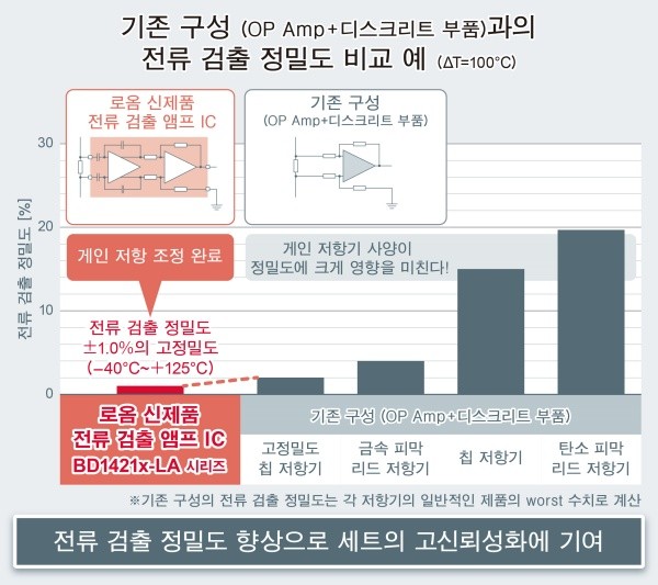 로옴, 전류 검출 앰프 IC 'BD14210G-LA' 개발