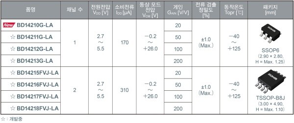 로옴, 전류 검출 앰프 IC 'BD14210G-LA' 개발