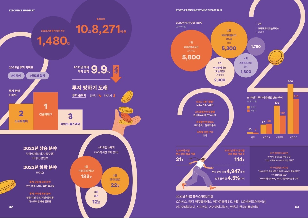 스타트업 투자 생태계 한눈에 본다...'스타트업레시피 투자리포트 2022' 발간