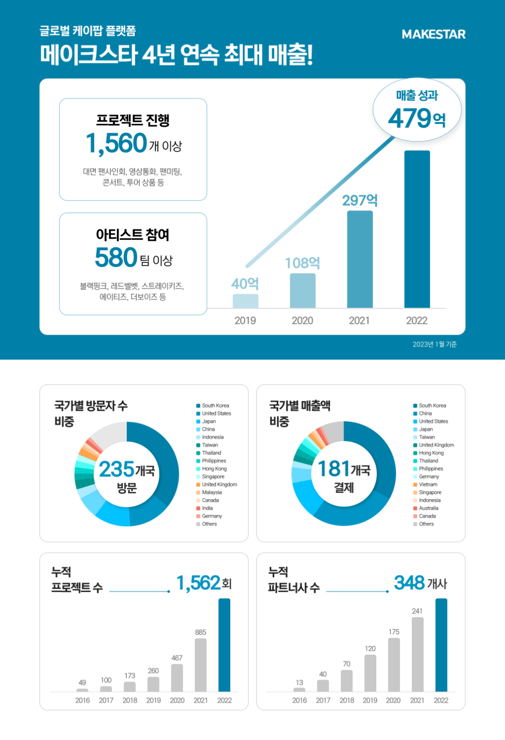 사진=메이크스타