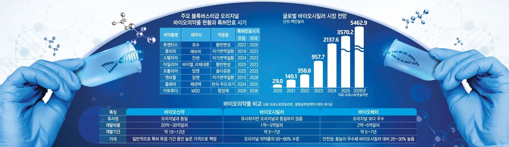 [스페셜리포트] 빗장 풀린 휴미라 복제약…삼바에피스·셀트리온 27조 시장 도전