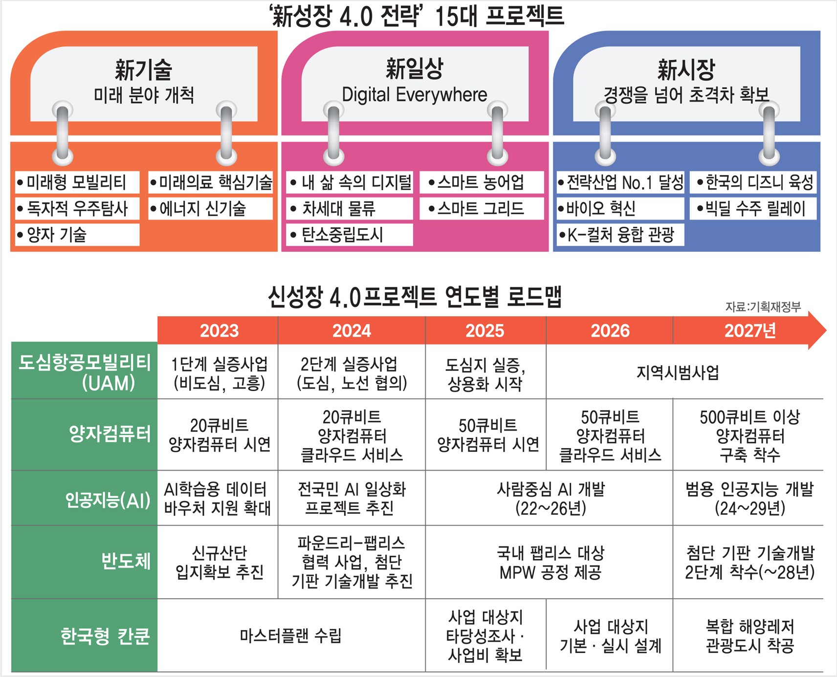 [스페셜리포트] '신성장 4.0' 브랜드화…모빌리티·관광 프로젝트 발굴