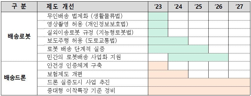 무인 배송 서비스 상용화 로드맵 (출처: 국토교통부)