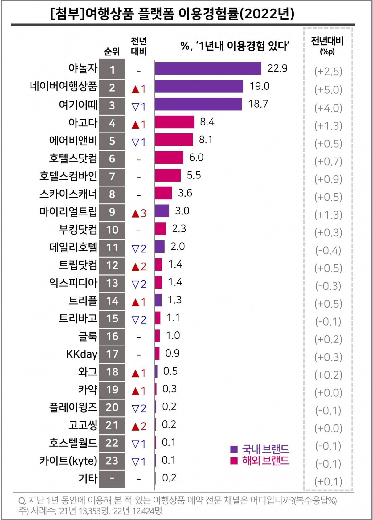 온라인여행플랫폼(OTA) 이용경험률 2022년. 사진=컨슈머인사이트