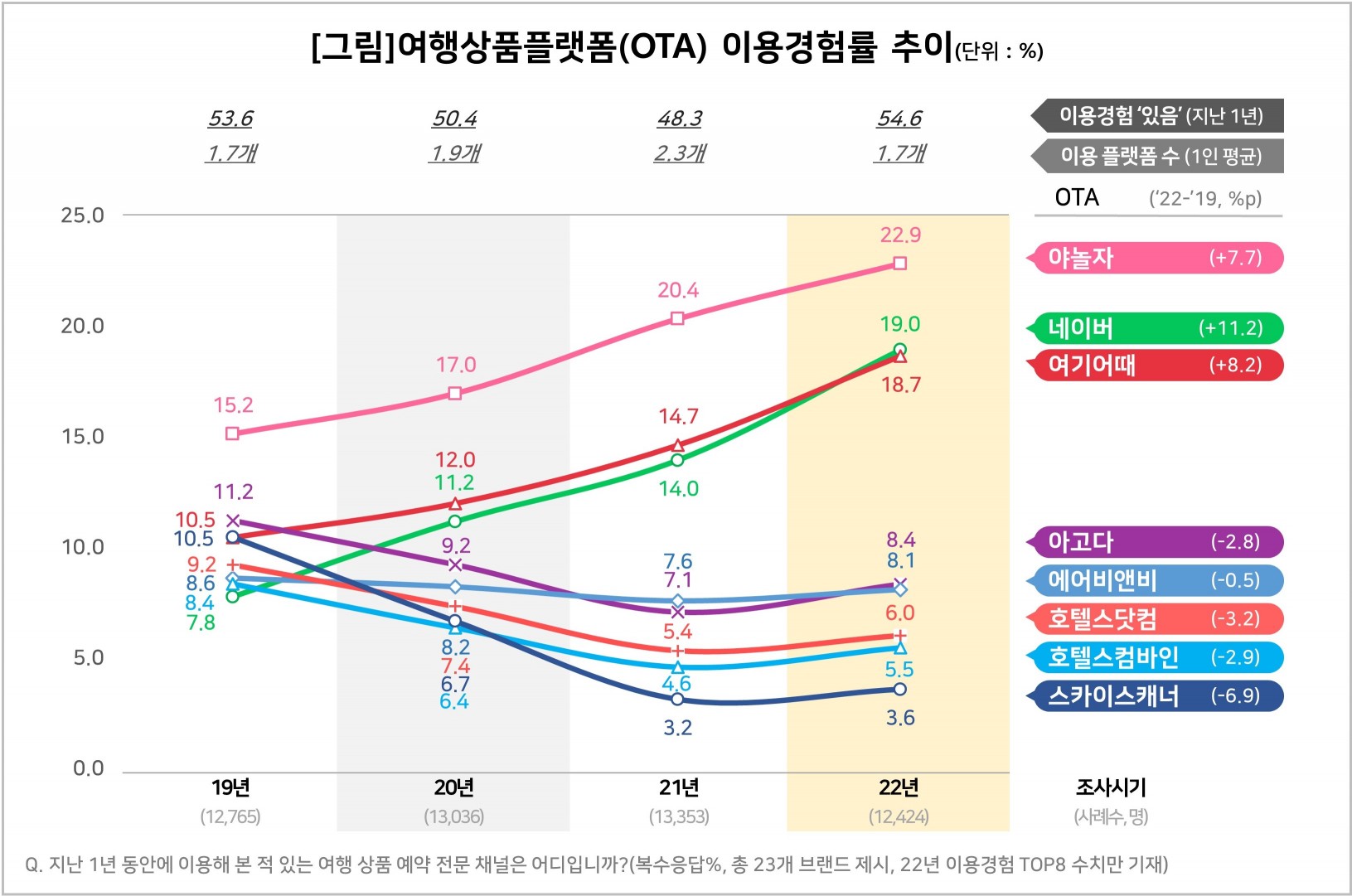 온라인여행플랫폼(OTA) 이용경험률 추이. 사진=컨슈머인사이트