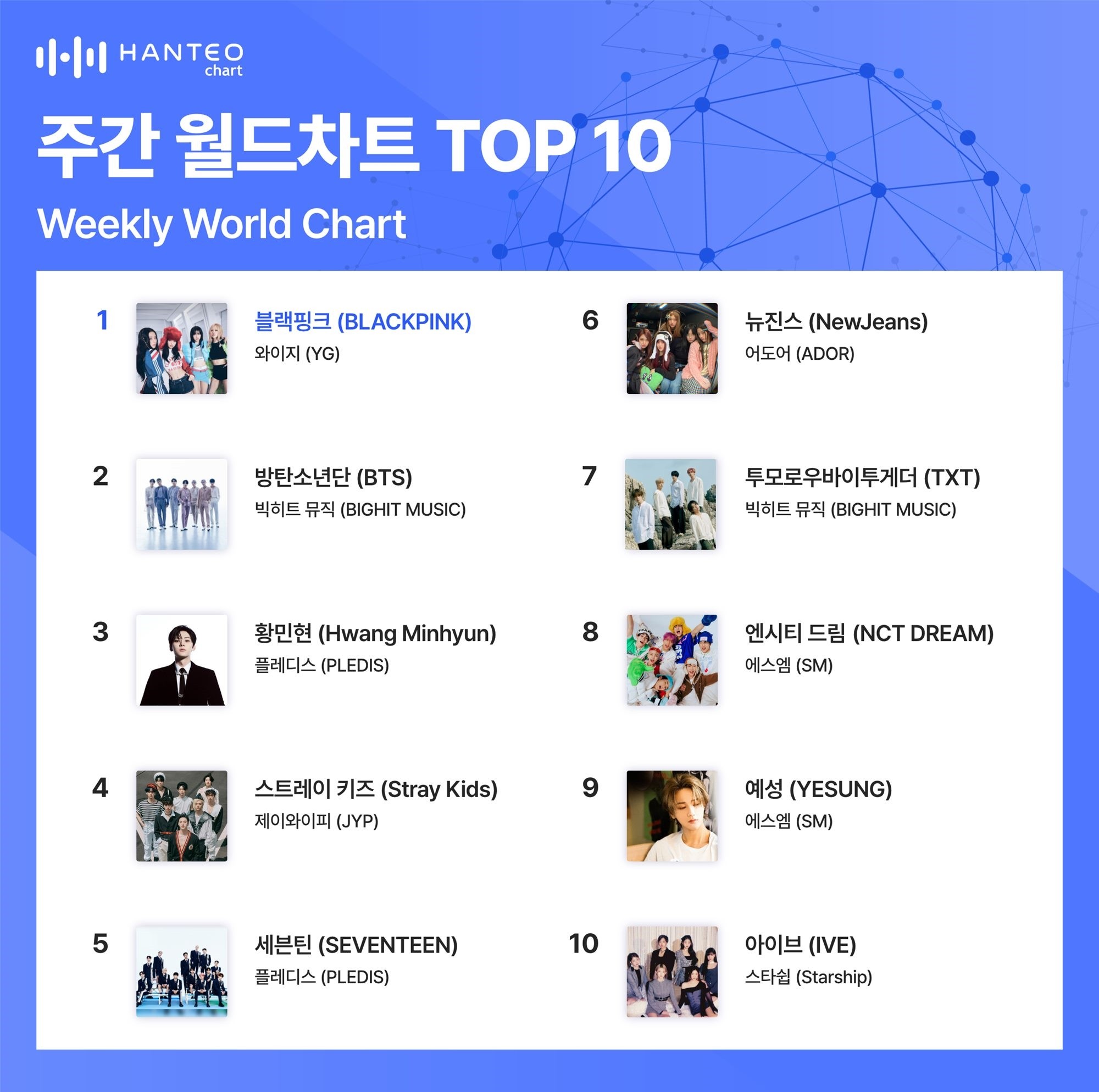 블랙핑크, 한터 주간 월드차트 1위 등극! '막강 존재감' 확인