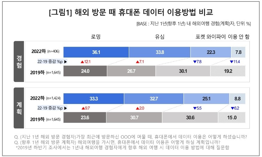 해외 방문 때 휴대폰 데이터 이용방법 비교. 사진=컨슈머인사이트