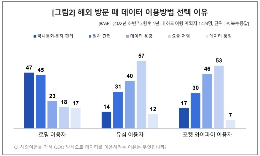 해외 방문 때 데이터 이용방법 선택 이유. 사진=컨슈머인사이트