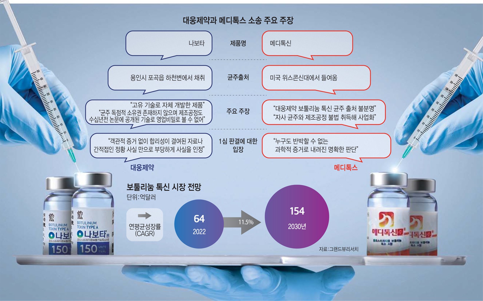 [스페셜리포트]주름살 깊어진 대웅제약 vs 메디톡스...'보톡스 균주' 5년 분쟁 예고