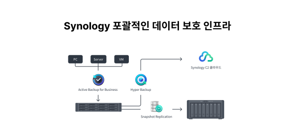 시놀로지의 포괄적인 백업 솔루션