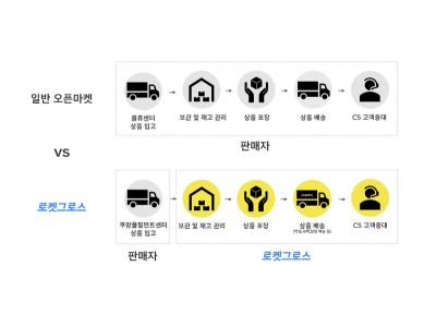 쿠팡, 로켓그로스 도입…중소상공인 전국 ‘로켓배송’