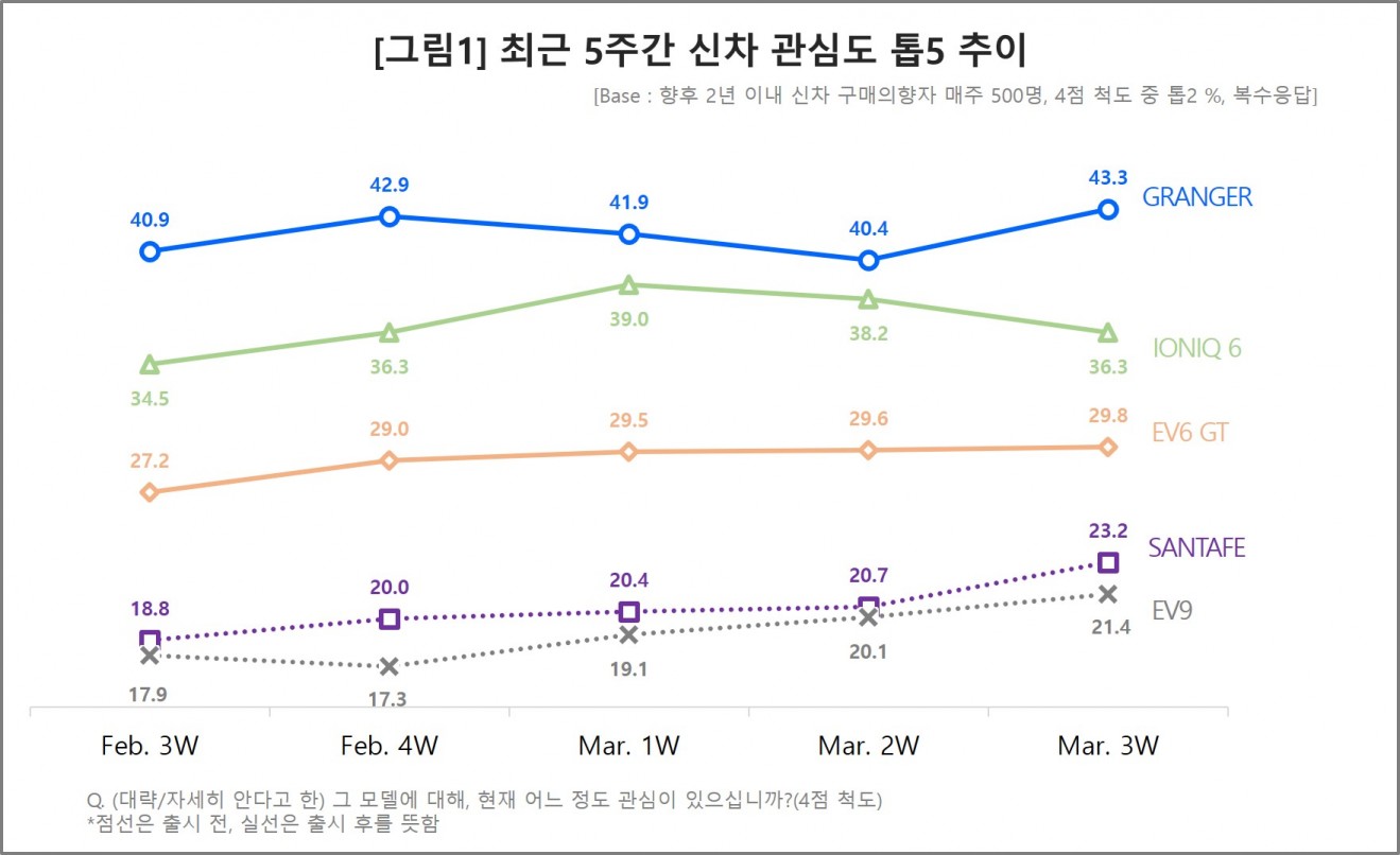 최근 5주간 신차 관심도 톱5 추이. 사진=컨슈머인사이트