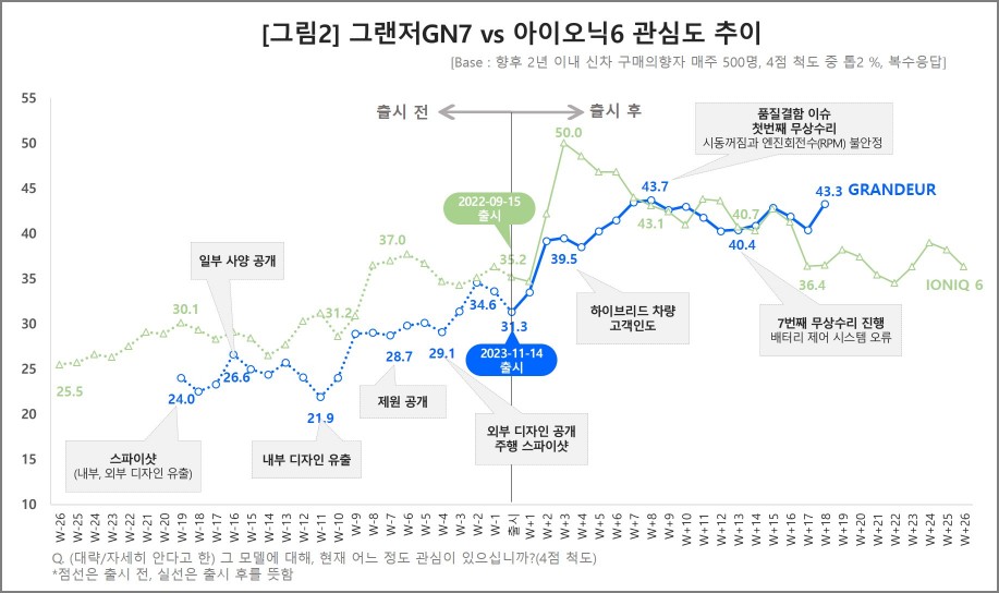 그랜더GN7 - 아이오닉6 관심도 추이 비교. 사진=컨슈머인사이트