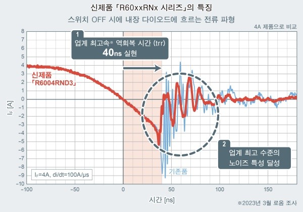 로옴, 600V 내압 Super Junction MOSFET 'R60xxRNx 시리즈' 개발