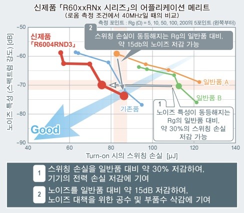 로옴, 600V 내압 Super Junction MOSFET 'R60xxRNx 시리즈' 개발