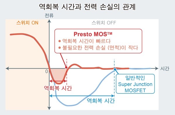 로옴, 600V 내압 Super Junction MOSFET 'R60xxRNx 시리즈' 개발