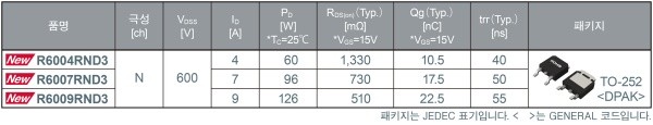 로옴, 600V 내압 Super Junction MOSFET 'R60xxRNx 시리즈' 개발