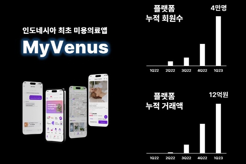 인도네시아 미용의료 플랫폼 운영사 써밋츠, 출시 1년 만에 회원수 4만명 돌파