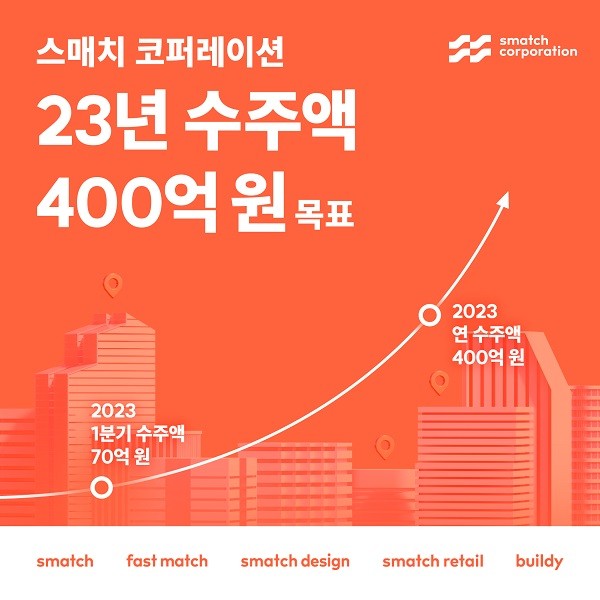 스매치 코퍼레이션, 23년 수주액 400억 원 달성 목표