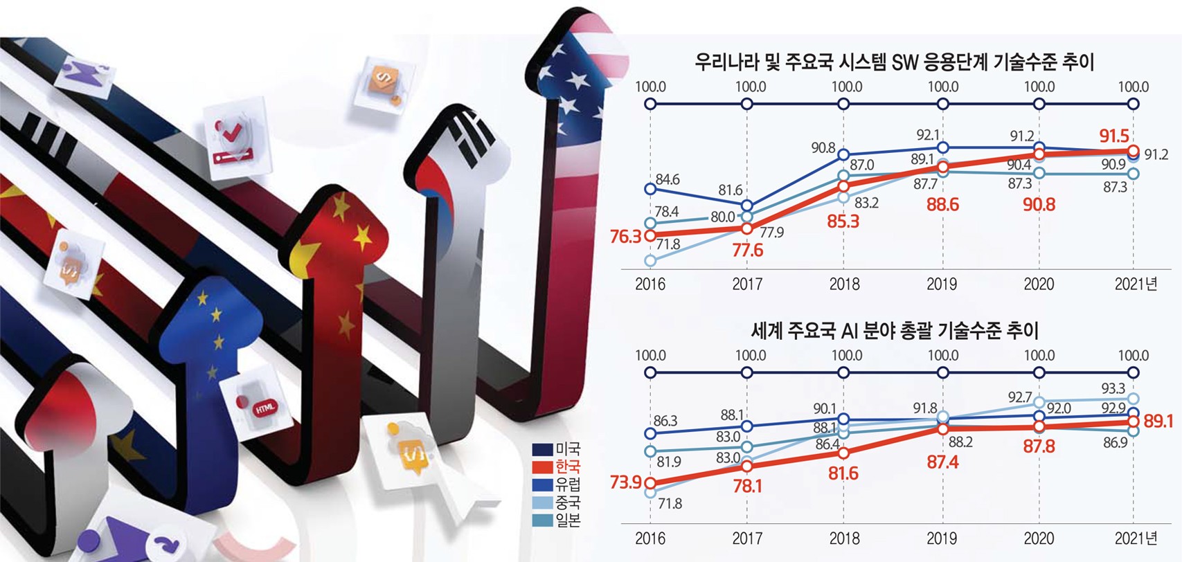 [스페셜리포트]韓 SW 원천기술 확보, 빠른 속도로 성장