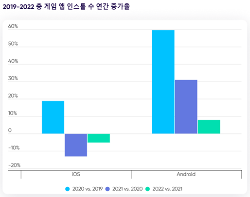 앱스플라이어, 성장보다 수익 우선시하는 게임 앱 마케터 늘어날 것으로 예상