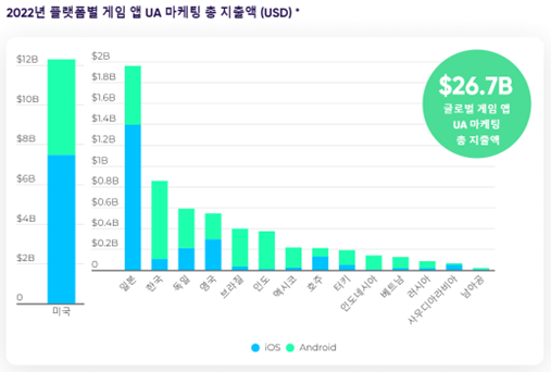 앱스플라이어, 성장보다 수익 우선시하는 게임 앱 마케터 늘어날 것으로 예상