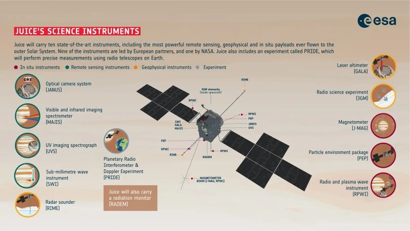 10 Exploration Equipment aboard the Juice Probe.  Photo courtesy of the European Space Agency (ESA).