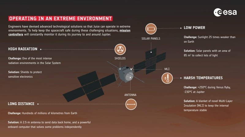 The Juice Probe's solution to surviving in an extreme environment.  Photo courtesy of the European Space Agency (ESA).