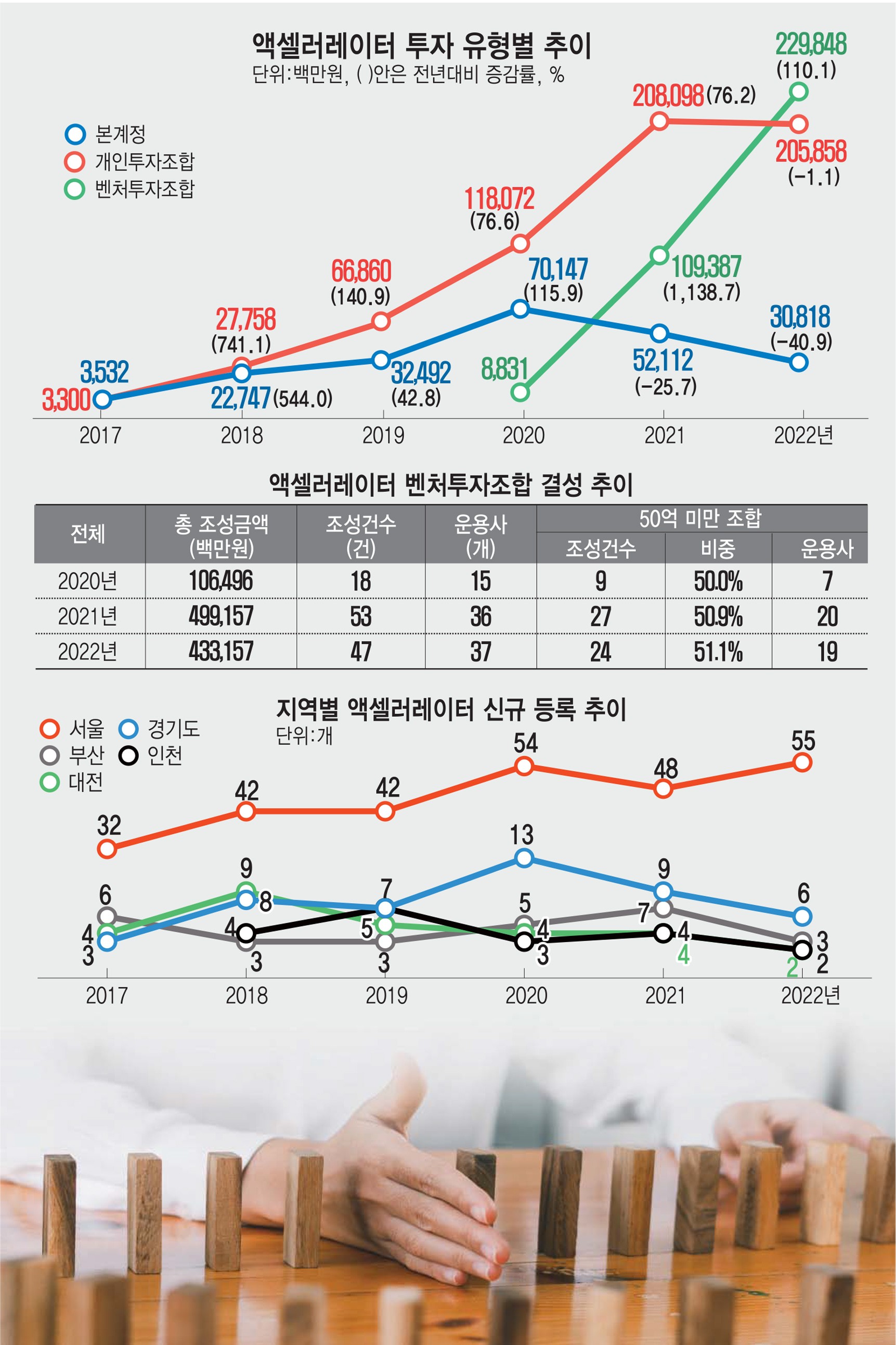 [스페셜리포트]급성장에도 제도기반 미흡…액셀러레이터업계 성장통