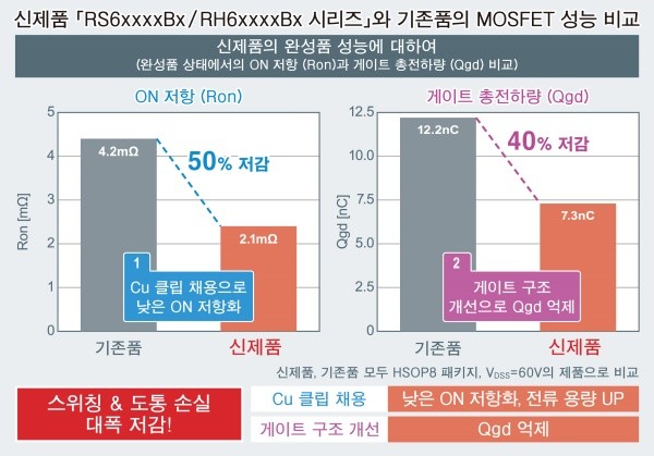 로옴, 어플리케이션의 고효율 동작에 기여하는 'Nch MOSFET' 개발