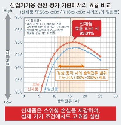 로옴, 어플리케이션의 고효율 동작에 기여하는 'Nch MOSFET' 개발