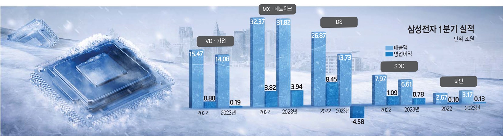 [스페셜리포트] 14년 만의 반도체 적자 쇼크…삼성, 감산폭 키운다