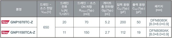 로옴, 업계 최고 수준의 디바이스 성능을 실현한 650V 내압 GaN HEMT 양산 개시