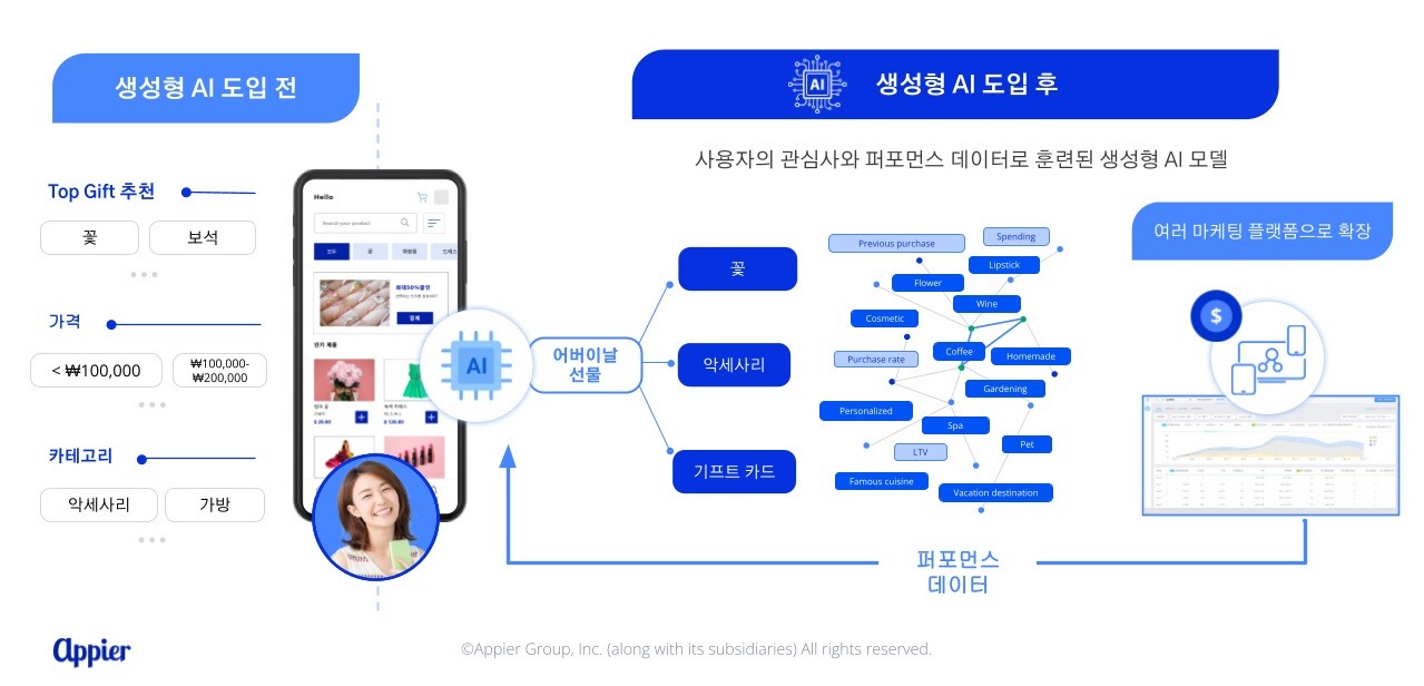 자동화된 키워드 및 타겟팅 파라미터 확장 프로세스로 타겟 오디언스를 강화. 사진=애피어