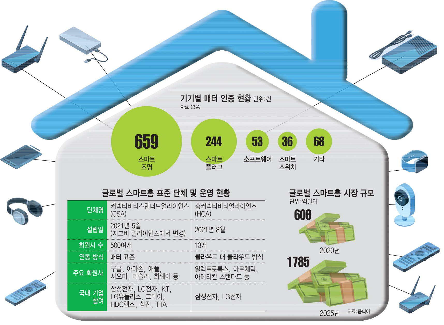 [스페셜리포트]'매터' 인증 80%가 中…하반기 스마트홈 표준 경쟁 본격화